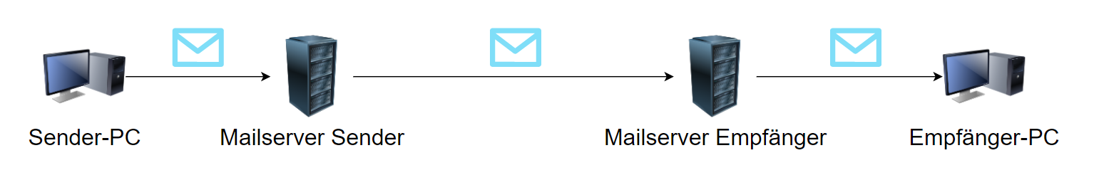 Prinzip von E-Mail-Zustellung